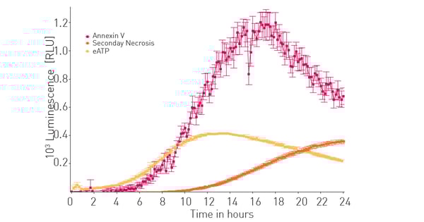 Fig. 3: Comparing extracellular ATP, phosphatidyl serine (PS) membrane exposure and loss of membrane integrity.