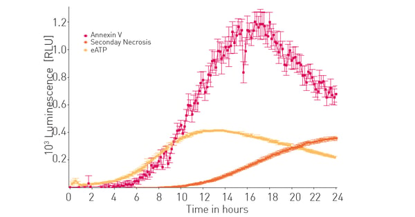 Fig. 3: Comparing extracellular ATP, phosphatidyl serine (PS) membrane exposure and loss of membrane integrity.