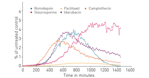 Fig. 4: Kinetics and magnitude of extracellular ATP release after treatment with different inducers.