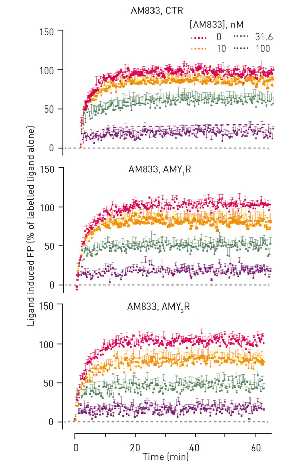 Fig. 2: FP kinetic traces of sCT(8-32):AF568 (10nM, blue) with varying concentrations of agonist AM833 for CTR, AMY1R and AMY3R receptors. Data was analysed by the method of Motulsky and Mahan to estimate off-rates and residency times.