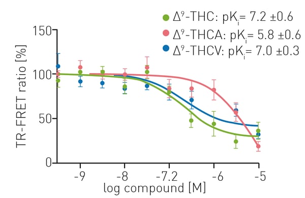 Fig. 3: TR-FRET competition assay between CELT-335 (TR-FRET acceptor) and Δ9-THC, Δ9-THCA and Δ9-THCV. Data represent the mean ± SEM (n = 5 in triplicates). 