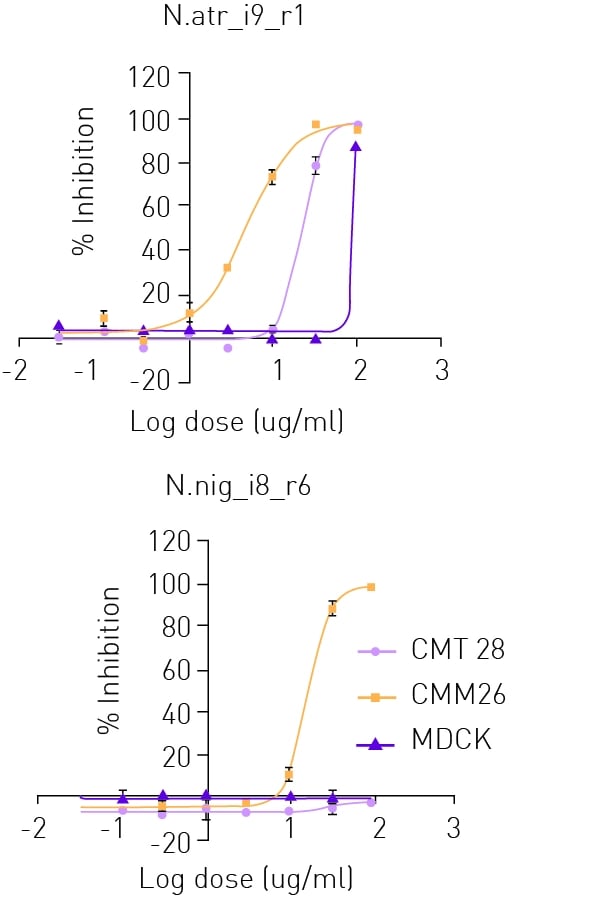 Fig. 4: Resazurin dose response curves for the nine selected fractions from the T-VDActx