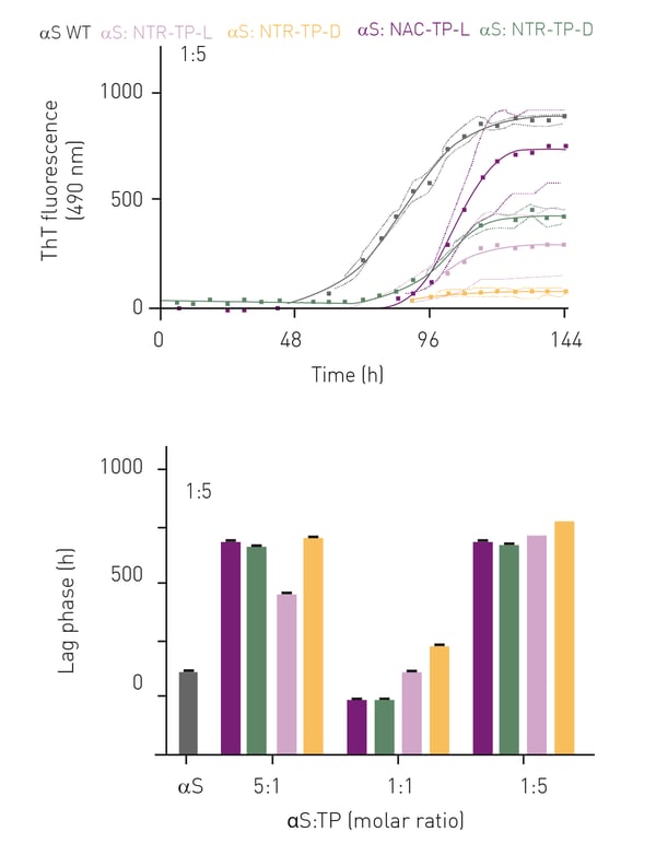 Figure 3: A) Kinetic curves for primary nucleation assay at 1:5 M ratio αS:inhibitors. WT αS (grey), NAC-TP-L (purple), NAC-TP-D (green) NTR-TP-L (rose), NTR-TP-D (yellow), and B) Lag times for 1:5, 1:1 and 5:1 M ratios of αS:inhibitors.