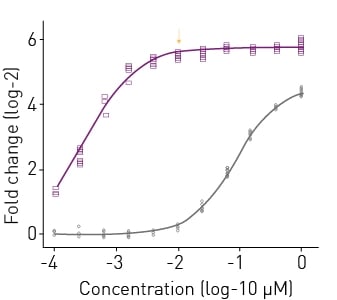 AN392-Fig2Fig. 2: Agonist mode testing in AR2 receptor dimerization assays. AR2 cells were treated with agonist R1881 (purple squares) and testosterone (grey circles) at 100 pM to 1 μM. NanoLuc luciferase activity was measured after 18 h of incubation. Data represent duplicate wells for each concentration tested in two independent experiments.