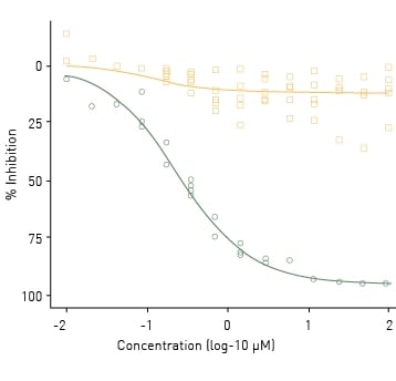 Fig. 3: Antagonist mode testing in AR2 receptor dimerization assays. Samples were cotreated with 10 nM R1881 and selected antagonists ranging from 10 nM to 100 μM for 18 h before measuring nanoluciferase activity. Data represent individual wells from fi ve independent experiments. Amitrole (yellow squares); cyproterone acetate (green circles).