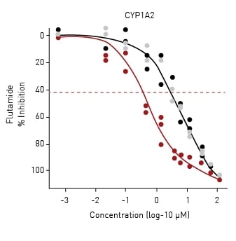 Fig. 4: Bioactivation of fl utamide by CYP1A2. AR2 cells were transfected with mRNAs encoding beta-galactosidase (black), CYP1A2 (red) or no RNA (grey) for 6 h then exposed to fl utamide for 18 h in antagonist mode. Data represent individual wells from three independent experiments.