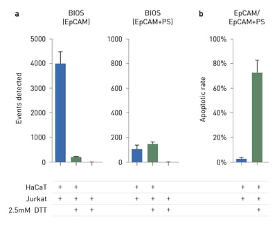 Fig. 4: Biocytometric quantifi cation of cell-specifi c apoptosis in mixed cell cultures