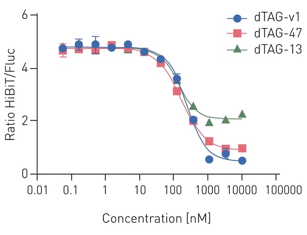 Fig. 2: dTAG protein degradation assay: Three dTAG degraders, were tested for their ability to induce target-HiBiT degradation. Increasing concentrations of dTAG degraders, ranging from 0.1 to 10,000 nM, were applied to HEK cell cultures stably expressing HiBiT-fusion protein. 4 hours later, ﬁreﬂy luciferase and nanoluciferase luminescence were measured  subs