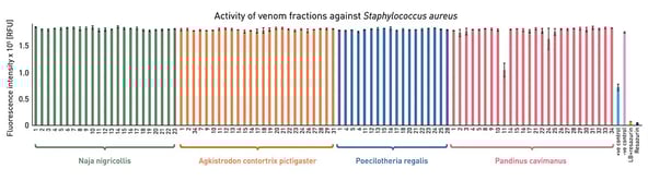 Fig. 4: High-throughput screen of 92 venom fractions for antimicrobial activity against S. aureus.