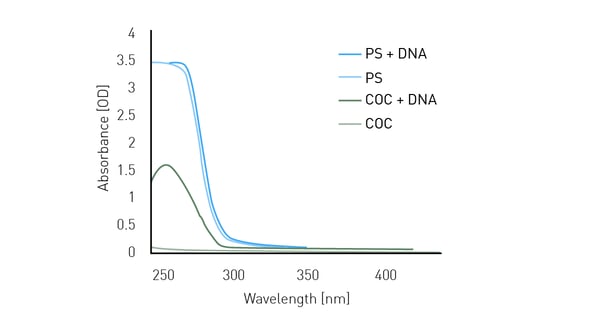 Fig. 2: Different absorbance values of polystyrene (PS) and cycloolefi n (COC) plates in the UV-range of the absorbance spectrum. UV-transparent COC plates show low absorbance in the UV range and allow the detection of DNA at 260 nm. Regular clear PS plates show high absorbance values below 280 nm and mask the signal derived from DNA.