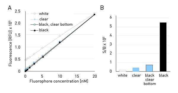 Fig. 3: Measurement of fluorophore standard curve in white, clear, black with clear bottom and opaque black plate. A) Standard curves of different fluorophore concentrations versus RFUs obtained for plates of different colour. B) Signal-to-blank ratios for plates of different colour. The highest signal-to-blank ratio was found in black plates.