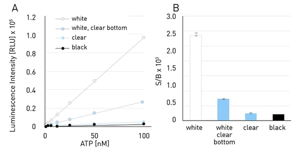 Fig. 4: Measurement of an ATP standard curve with a luminescence assay in white, white with clear bottom, clear and black plates. A) Standard curves of different concentrations of ATP versus RLUs obtained for plates of different colour. B) Signal-to-blank ratios for plates of different colours. The highest signal-to-blank ratio was found in white plates.