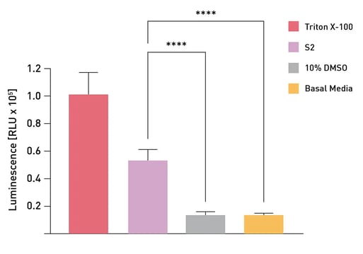 Fig. 2: The neuropeptide S2 induces intracellular Ca2+ Elevation in cells expressing the orphan GPCR ArKPR6. Here S2 was tested at a concentration of 10-5 M and the graph shows mean values (±S.E.M.) from measurements performed in triplicate from six independent transfections. Triton-X-100 was excluded from statistical analysis because it was only used to assess cell viability. 