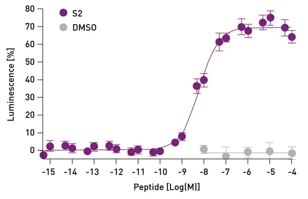 Fig. 3: S2 (purple) triggers concentration-dependent luminescence in CHO-K1 cells expressing the orphan GPCR A. rubens kisspeptin-type receptor ArKPR6; experiments with equivalently diluted vehicle (10% DMSO) are also shown (grey). For the S2 data, each point represents mean values (±S.E.M.) from six independent transfections with each experiment performed in triplicate. Ca2+ elevation is expressed as a percentage of maximum luminescence response obtained from each experiment with the peptide (S2) tested. 