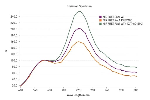 Fig. 2: Spectral scanning of NIR FRET biosensors. HEK293 cells were transfected as indicated. Spectral scanning shows alteration in FRET based on changes in the peak at 721 nm.