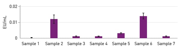 Fig. 3: Determined endotoxin concentrations in different Validation samples (anonymized).