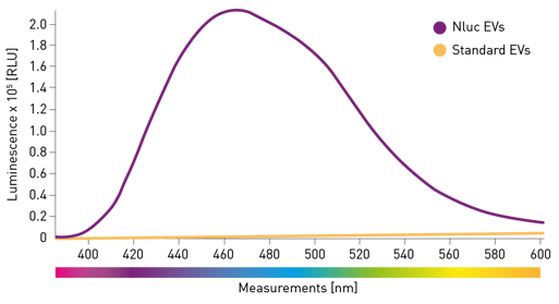 Fig. 2: Emission spectra of Nluc EVs and standard EVs obtained using the CLARIOstar Plus in luminescence scan mode.