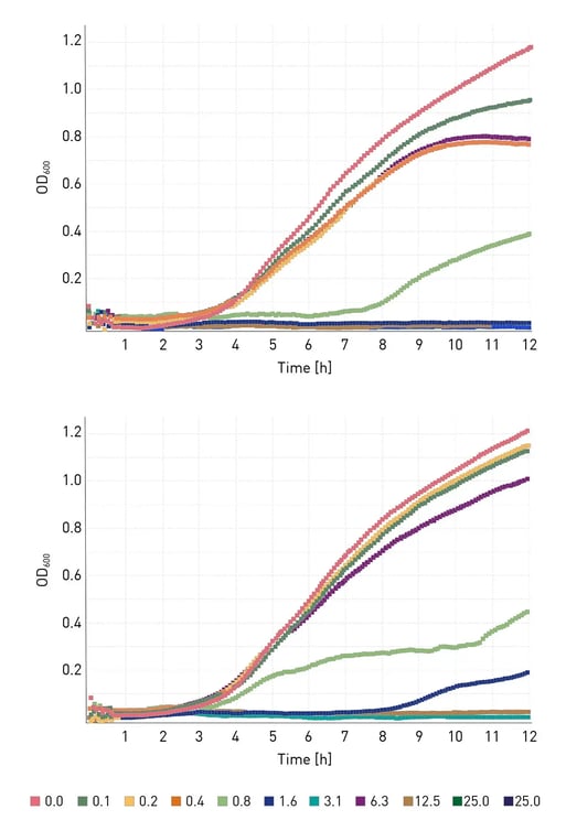 Fig. 3: Kinetic curves of OD600 measurements based on E. coli treated with gentamicin or ampicillin over 12h. All curves were blank corrected and smoothed.