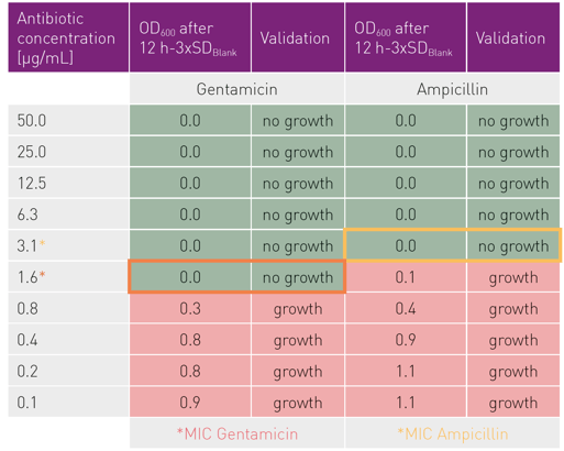 Table 1: Categorisation of E. coli samples with and without growth based on the OD600 values after 12 h