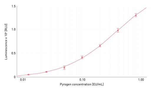 Fig. 2: 4-parameter ﬁt of CSE standards. The average of 4 replicates and the standard deviation (SD) are shown as measured on the VANTAstar. 