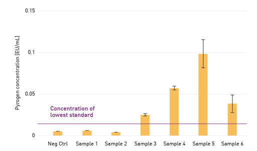 Fig. 3: Determined pyrogen concentrations in different samples and the negative control (endotoxin-free water). The average of 4 replicates and the SD are shown as measured on the VANTAstar. 
