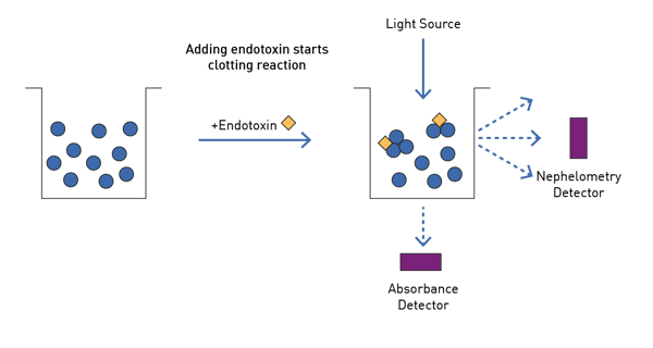 Fig. 1: PYROSTAR ES-F/Plate LAL assay principle