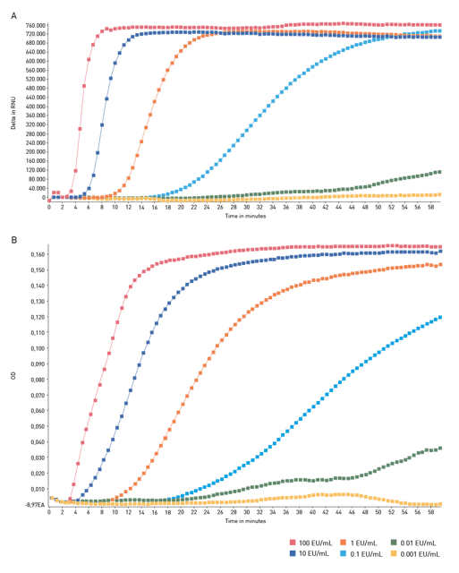 Fig. 2: Kinetic readout of standard samples of the  PYROSTAR ES-F/Plate kit. (A) Nephelometric readout on the NEPHELOstar Plus. (B) Turbidimetric readout on the VANTAstar microplate reader using the absorbance detection mode. Standard curves are derived from the mean of three replicates. 