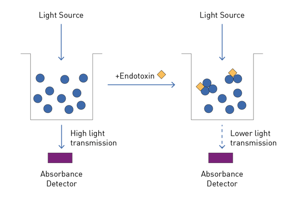 Fig. 1: Assay principle of absorbance-based LAL assays