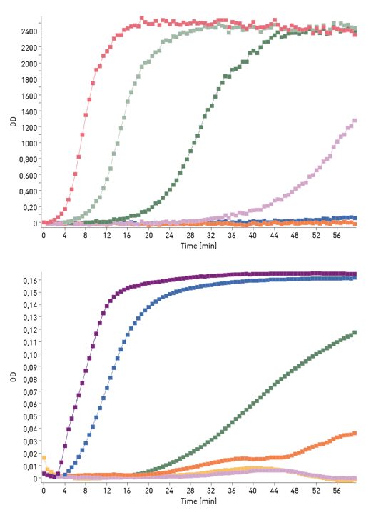 Fig. 2: Kinetic readout of standard samples of Wako endotoxin assays using the absorbance detection mode. (A) Colorimetric Limulus Color KY Test readout on the SPECTROstar Nano.  (B) Turbidimetric PYROSTAR ES-F/Plate LAL assay readout on the VANTAstar microplate reader. Standard curves are  derived from the mean of three replicates. 