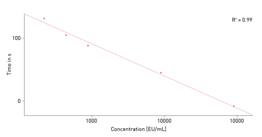 Fig. 3: Standard curve based on Limulus Color KY Test assay data. Time to threshold values were calculated from the kinetic test run and plotted against standard concentrations using a logarithmic linear regression ﬁt.  