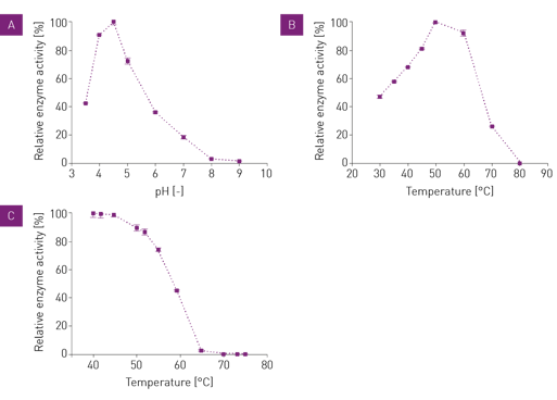 Fig. 2:  Determination of pH optimum, temperature maximum and temperature stability of the endochitinase activity.