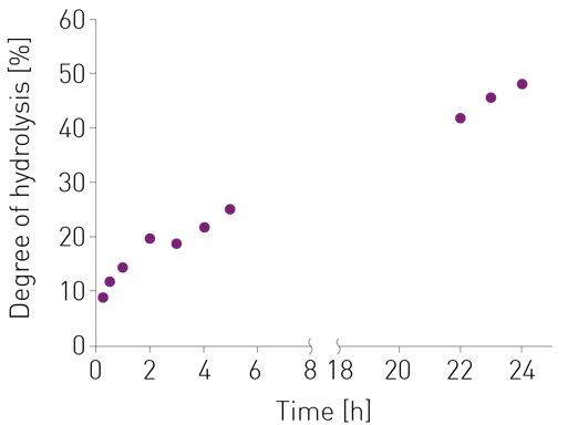 Fig. 3:  Degree of hydrolysis of 4% (w/v) Chit36-TA with 1% (w/v) colloidal chitin from shrimp shells incubated over 24 h. 100% hydrolysis = 8.1 g/L reducing sugars.  