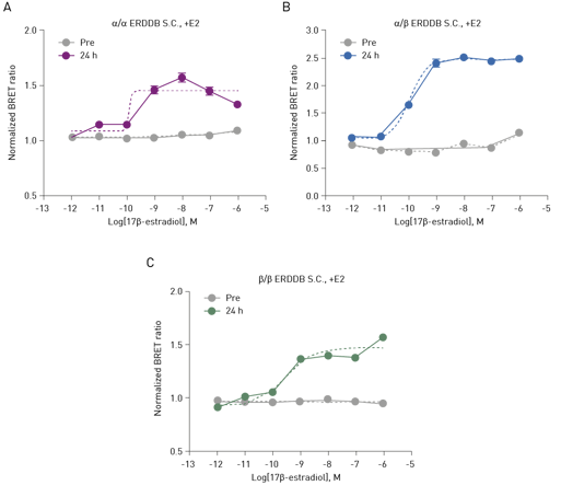 Fig. 3: Dose-response curves of E2-induced dimerization for ERα/α (A), ERα/β (B), and ERβ/β (C)