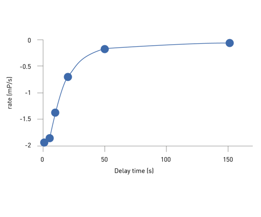 Fig. 3:  Replot of linear rates versus delay time