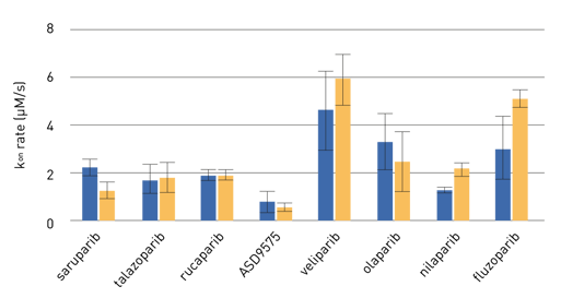 Fig. 4:  Comparison of kon for PARPi with PARP1 or PARP1-HPF complex