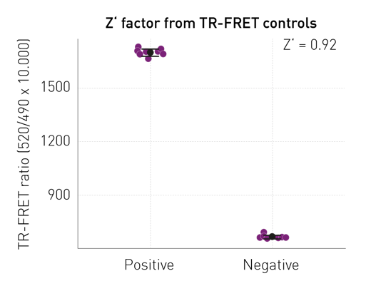 Fig. 3:  Assay quality assessment (Z′ factor).  Distribution of TR-FRET ratios for positive control wells (no competitor) and negative control wells (10 µM unlabeled peptide competitor).