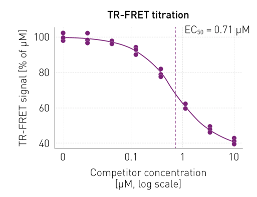 Fig. 4: Competitive displacement of labelled peptide.  8-point titration of unlabeled peptide under optimized conditions. This value aligns with prior reports that CHIP/STUB1 recognizes Hsp70  C-terminal motifs with submicromolar to low-micromolar afﬁnity depending on assay format and construct, supporting that the assay captures the intended interaction and reports on expected competitive  displacement behaviour. 