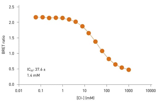 Fig. 2: Chloride quench curve conducted in live cells. HEK Jump-In cells expressing the Glorider biosensor were seeded in white 384-well plates for 24 hours before being lysed with 0.125% Triton X-100 in the presence of NanoLuc substrate and a NaCl titration (normalized for osmotic pressure with sodium gluconate). BRET ratio = E2GFP/NanoLuc emission.