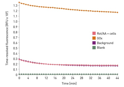 Fig. 2: TRF signal development over 45 min.