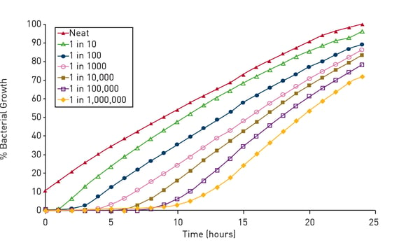 Fig. 2: Growth of serially diluted cultures of Neisseria meningitidis measured on a BMG LABTECH microplate reader with ACU.