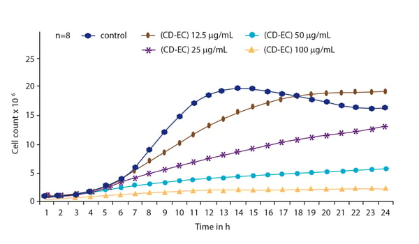 Fig. 4: Influence of ciclopirox complex on the growth of Candida albicans.