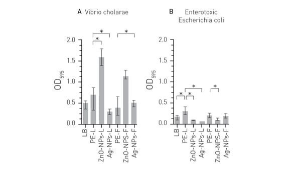 Fig. 5: Impact of nanoparticles on biofilms of Vibrio cholerae and enterotoxic Escherichia coli.