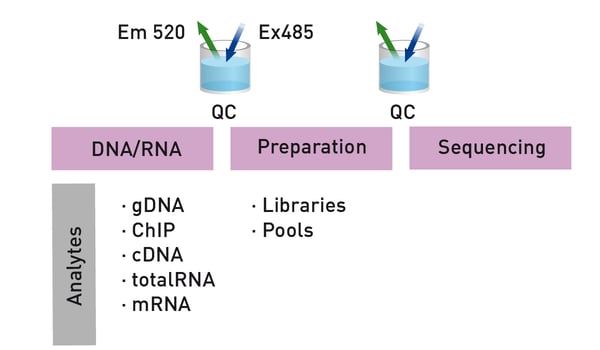 Fig. 2: Example of workflow for next generation sequencing and the required nucleic acid quantification by fluorometric methods.