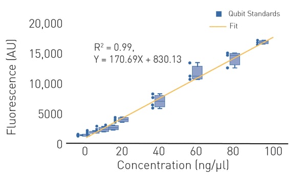 Fig. 4: Standard curve of serial dilutions of nucleic acid Qubit Standards. Each dilution has four technical replicates. Line was ﬁt using linear regression.