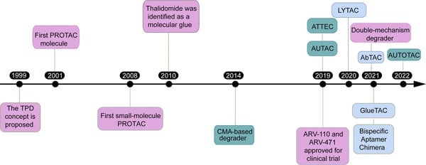Fig.4: Timeline: the diversification of targeted protein degraders.6