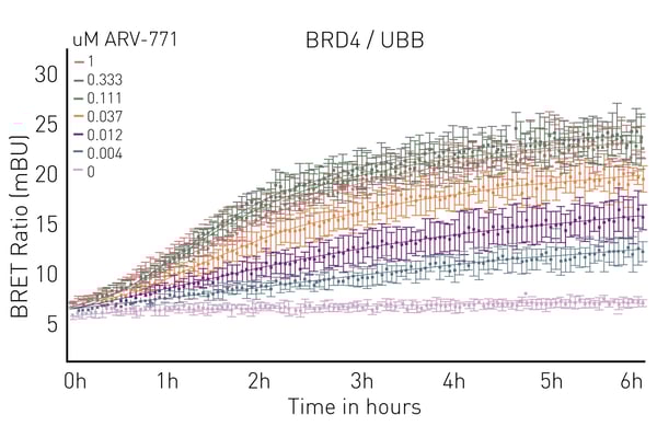 Fig.7: NanoBRET™ ubiquitination assay. 