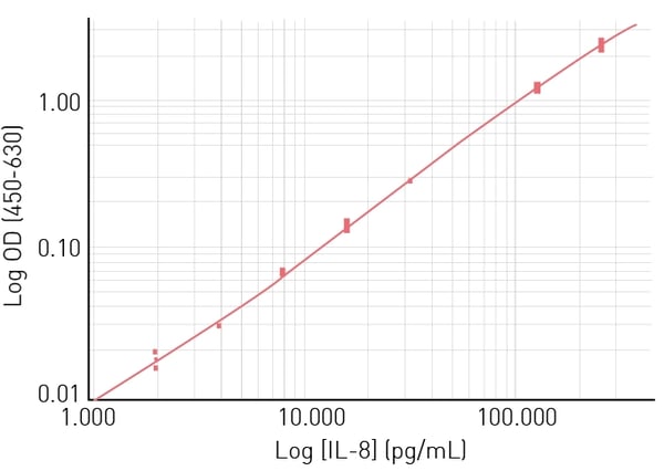 Fig.3: Human IL-8 SimpleStep ELISA Standard Curve.
