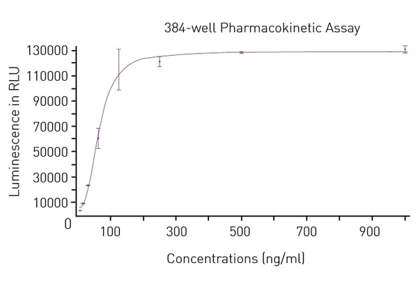 Fig.8: Luminescence Output from SPARCL 384-well Pharmacokinetic Assay.
