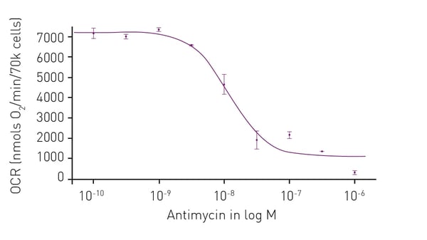 Fig. 12: Oxygen consumption in 10% O2 environment. Duplicate wells containing HepG2 cells were treated with the indicated concentrations of Antimycin A. Following equilibration baseline OCR could be calculated. The effect of antimycin exhibits a response that conforms to a four-parameter fit (r2 = 0.97574).