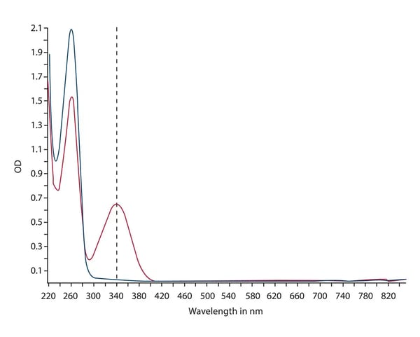 Fig. 6: Absorbance spectra of NAD+ (blue line) and NADH (red line).